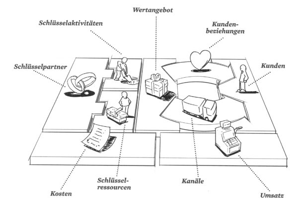 Business Design Thinking