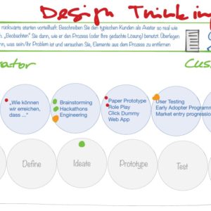 Design Thinking Method